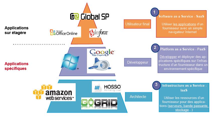 La pyramide du cloud computing